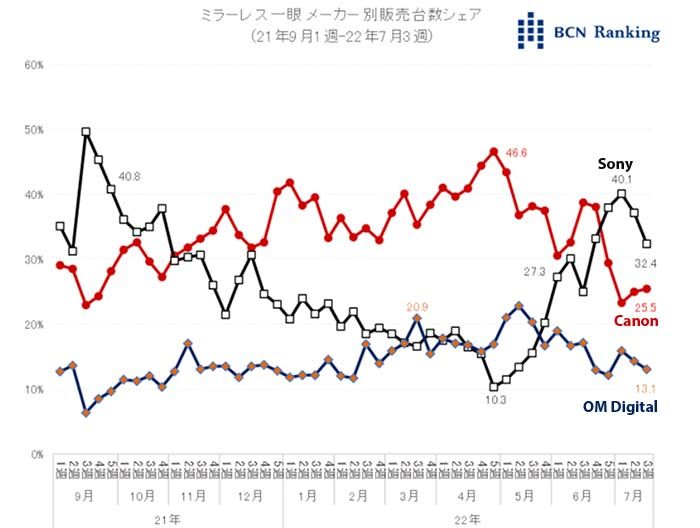 Sony overtakes Canon for market share – and OM System (Olympus) holds