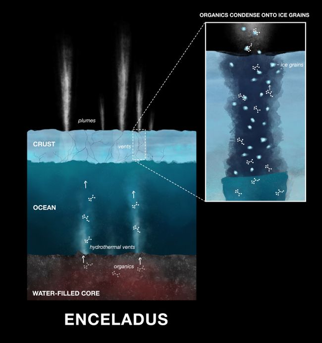In this illustration, you can see the organic compounds combining with the icy grains in the plumes emitted by Enceladus.