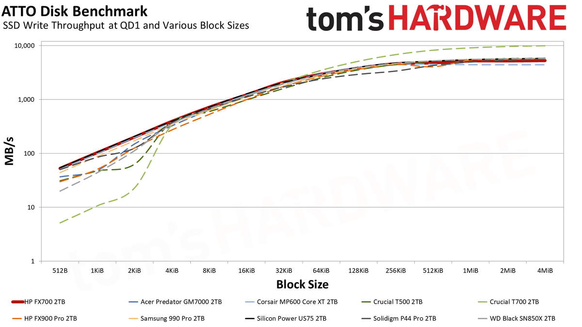 HP FX700 2TB SSD