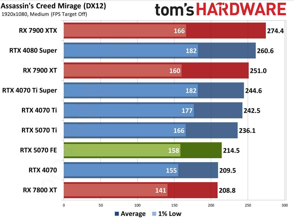 Nvidia GeForce RTX 5070 Founders Edition performance charts