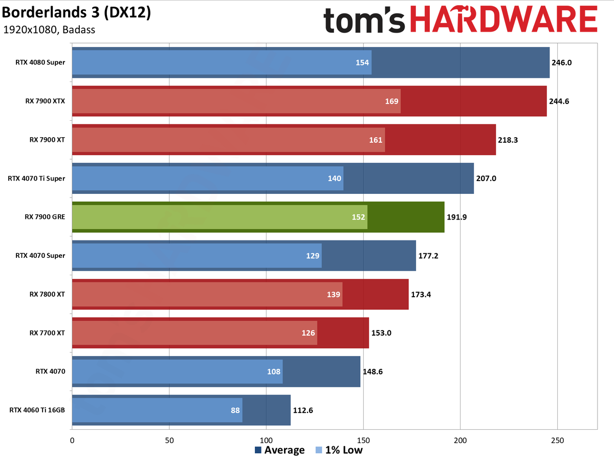 Sapphire RX 7900 GRE Pulse performance charts
