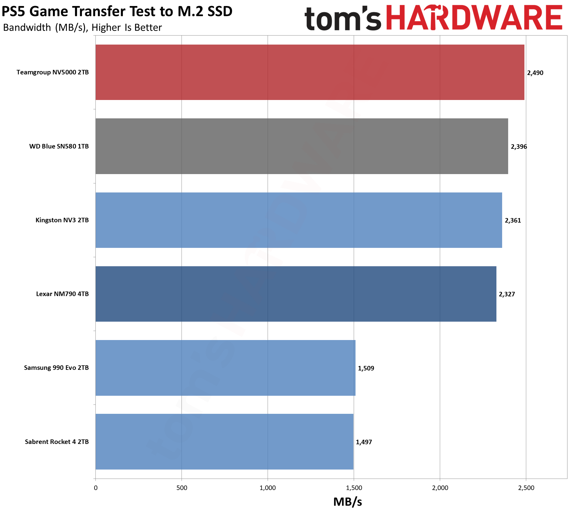 TeamGroup NV5000 2TB SSD