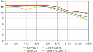 Sony A9 III lab graph