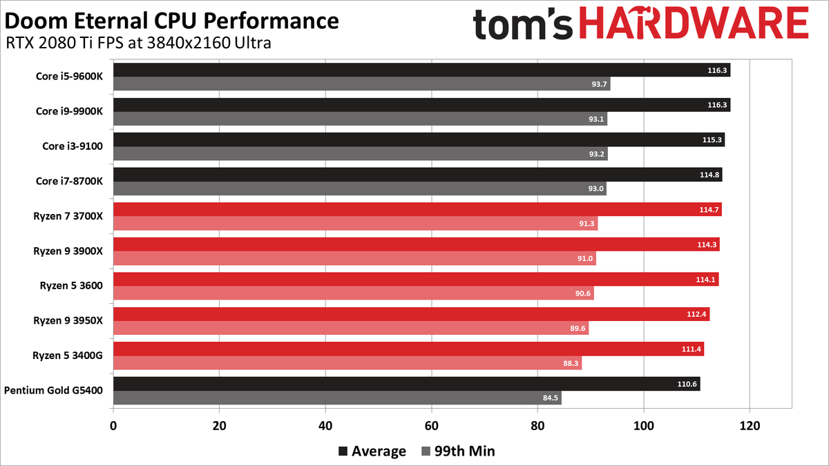 Doom Eternal CPU benchmarks