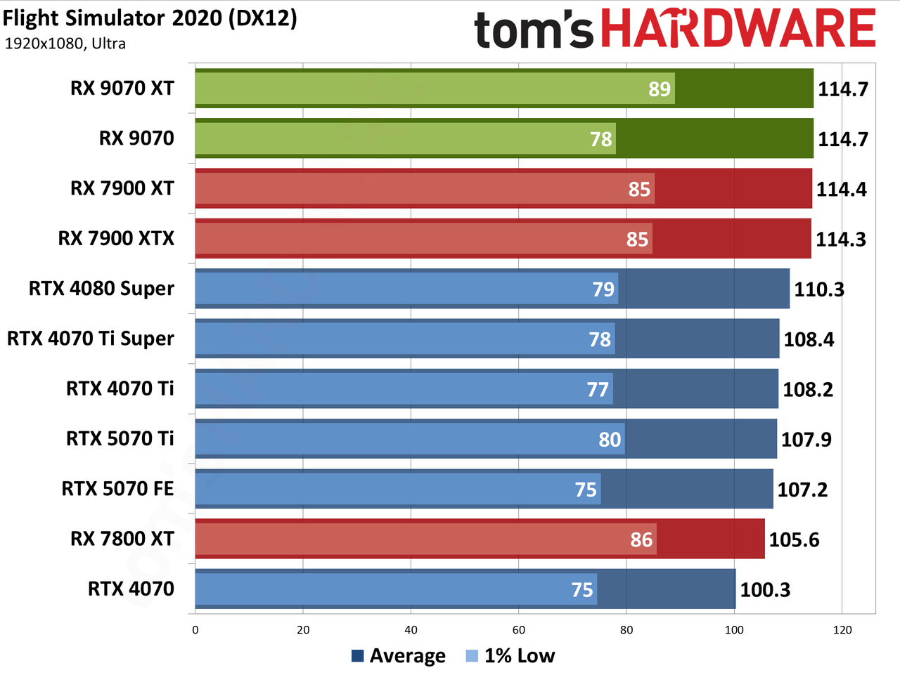 AMD Radeon RX 9070 XT and RX 9070 review photos