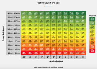Best low spin golf balls - Ping optimal launch chart