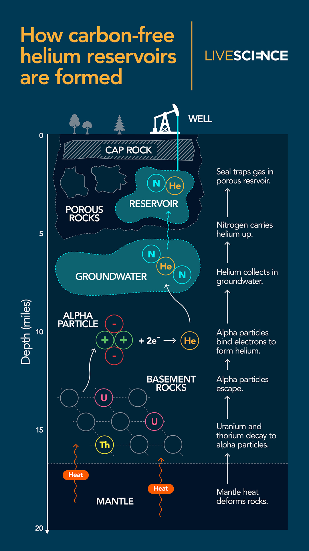 an infographic showing how helium reservoirs form