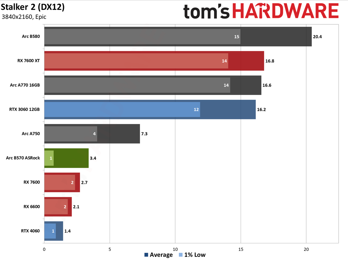 ASRock Arc B570 Challenger OC gaming charts