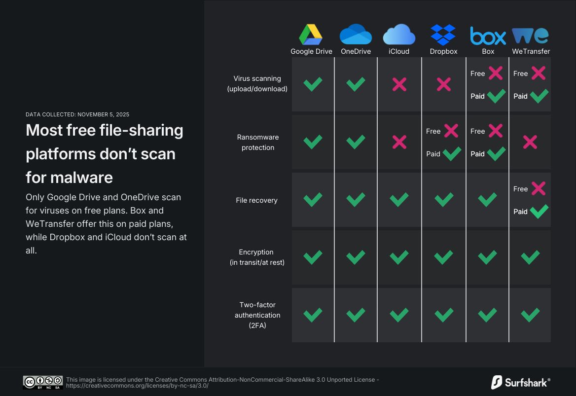 Table comparing the protection of the most popular free file-sharing apps (December 2025)