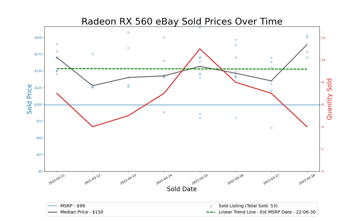 GPU Pricing Index 90-day charts of eBay data