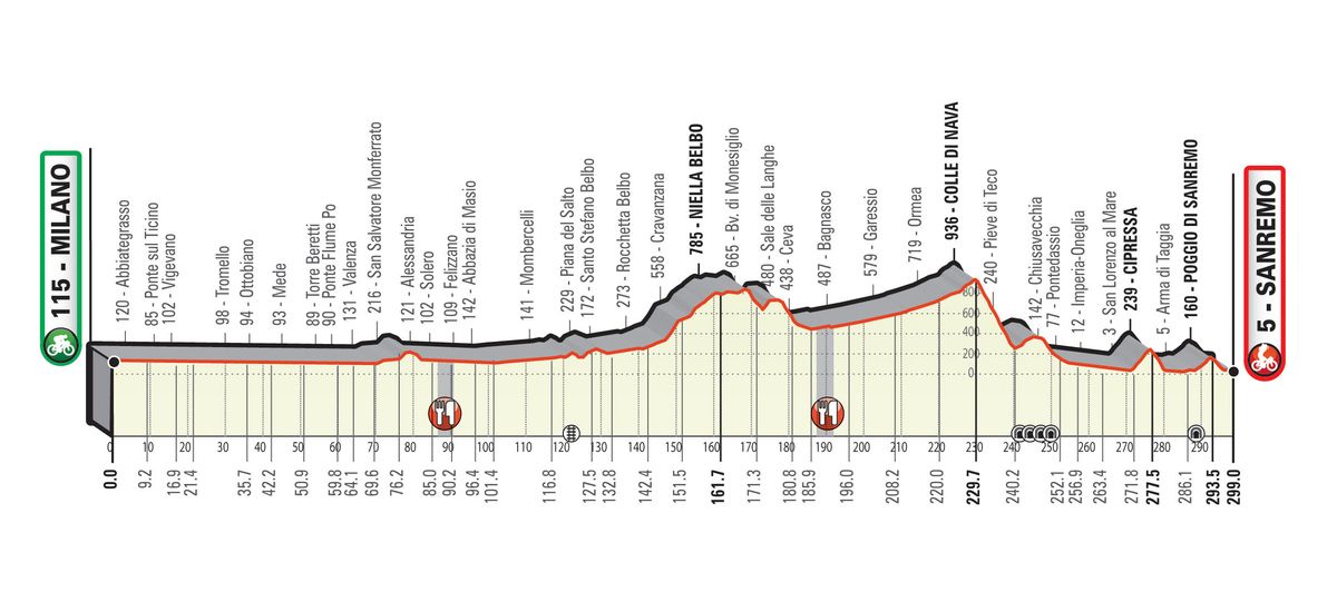 The route for the rescheduled 2020 Milan-San Remo leaves out the coastal roads and heads inland