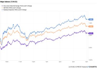 stock price chart 072922