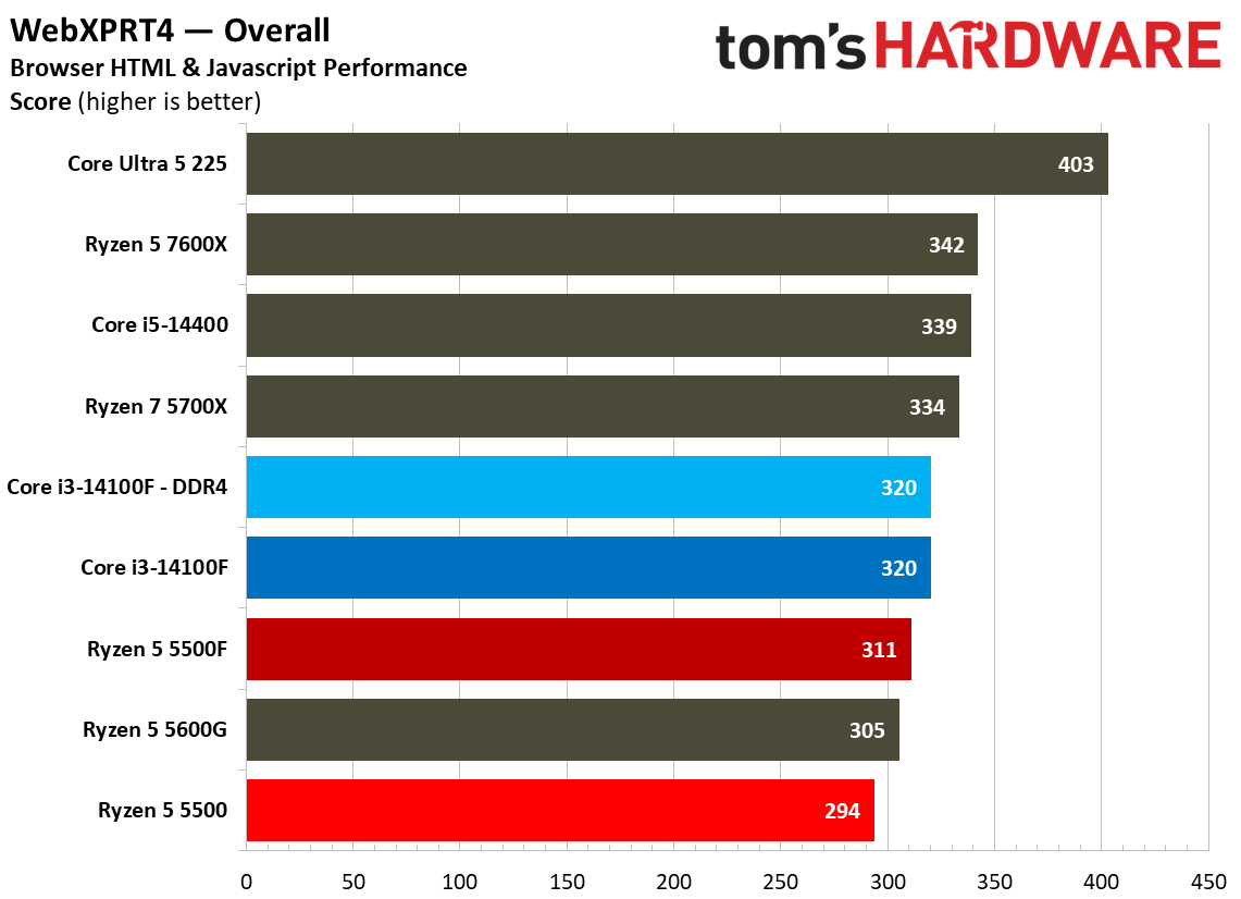 Web and Office Benchmarks