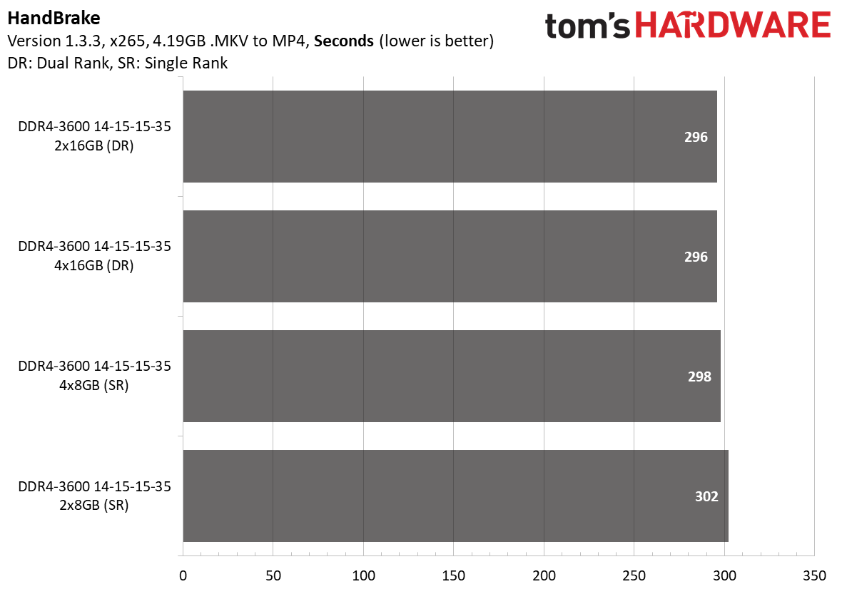 Ryzen 5000 Memory Scaling