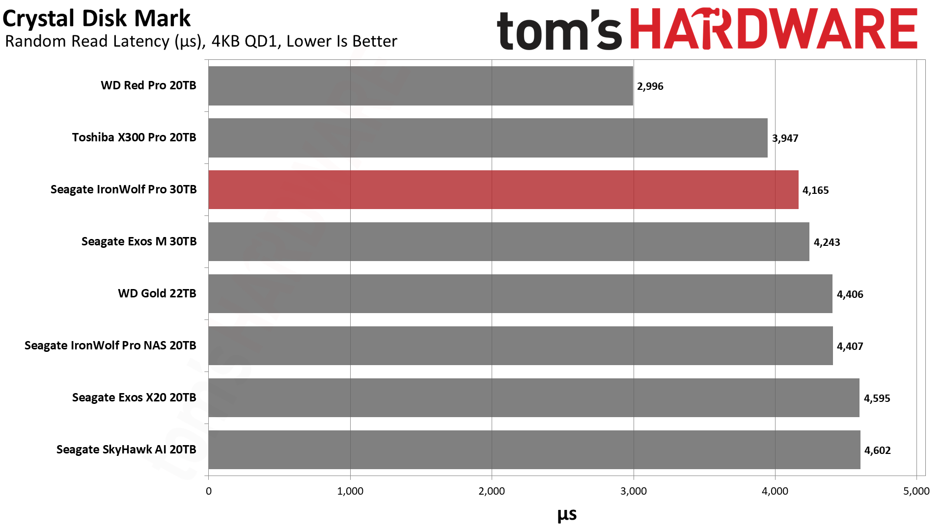 Seagate IronWolf Pro 30TB HDD