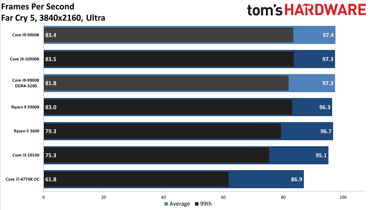 GeForce RTX 3080 FE: 4K Ultra