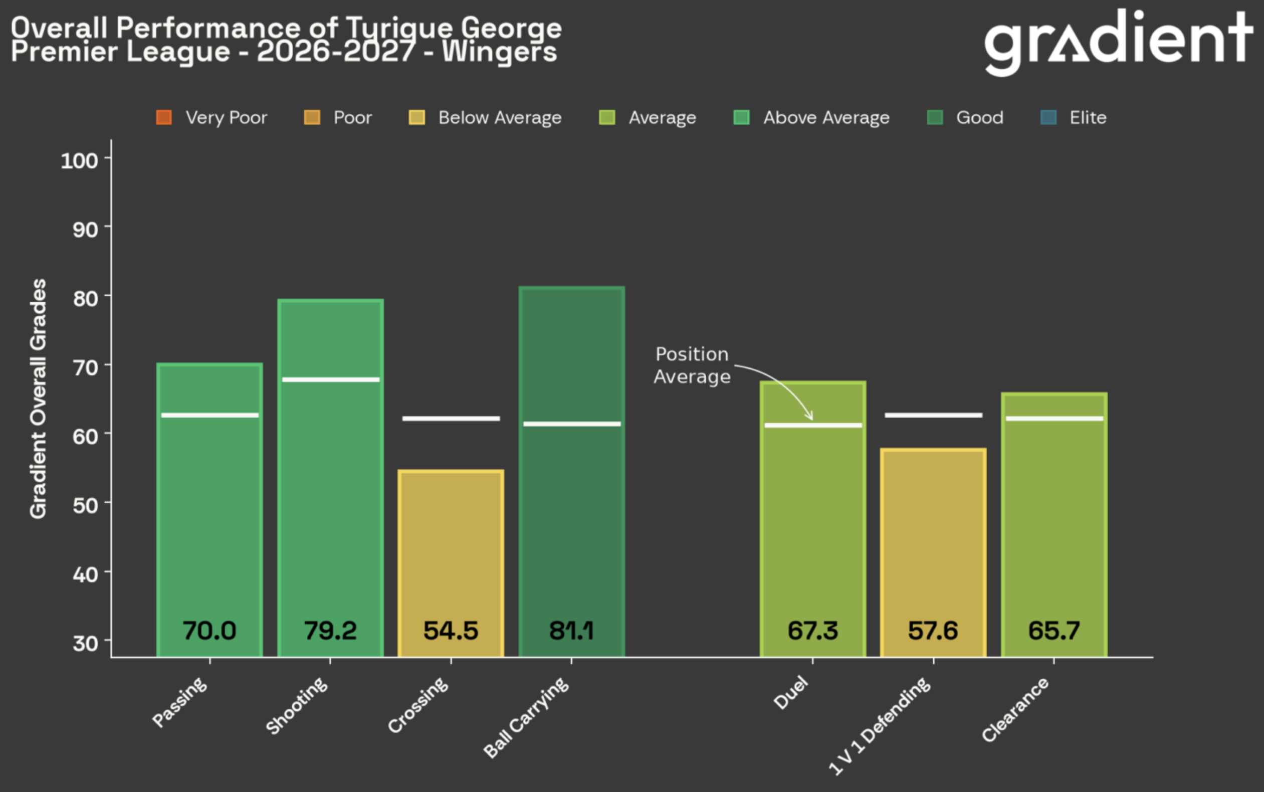 Tyrique George's overall performance, Gradient Sports data
