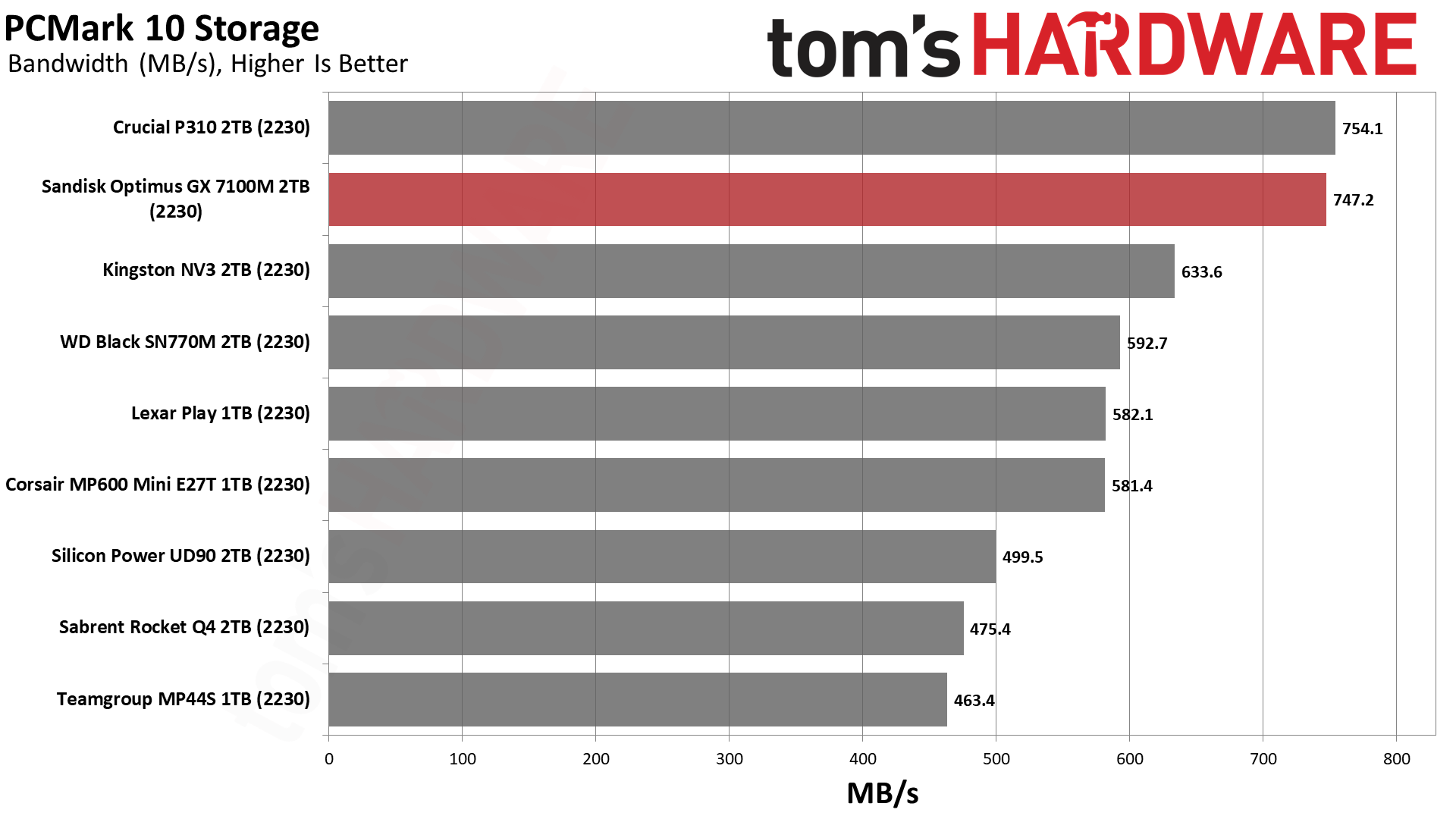 Sandisk Optimus GX 7100M 2TB SSD