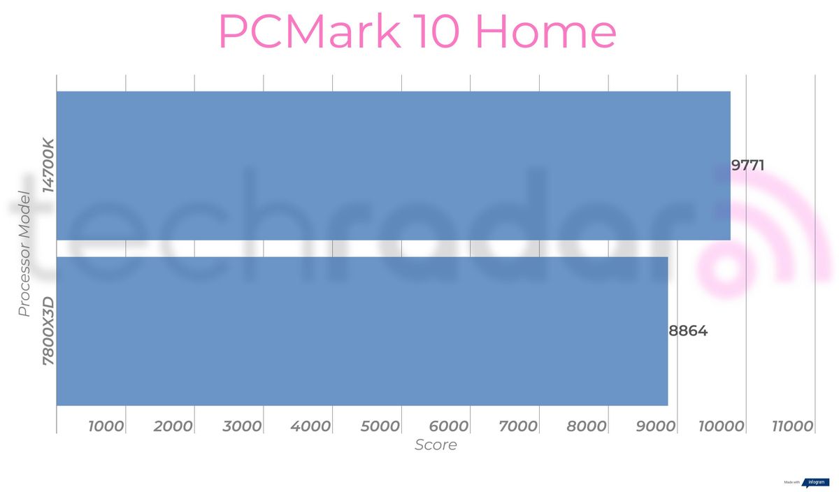 Benchmark results comparing the Intel 14700K vs 7800X3D from AMD