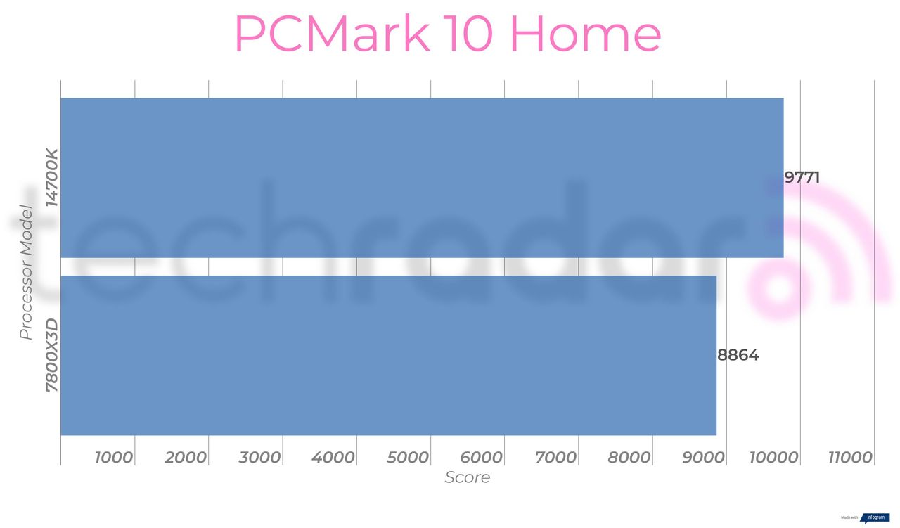 Benchmark results comparing the Intel 14700K vs 7800X3D from AMD
