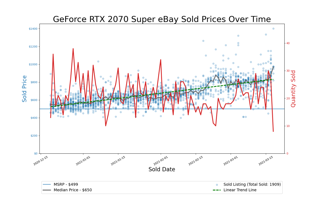 GPU Pricing Index, eBay 90-day charts
