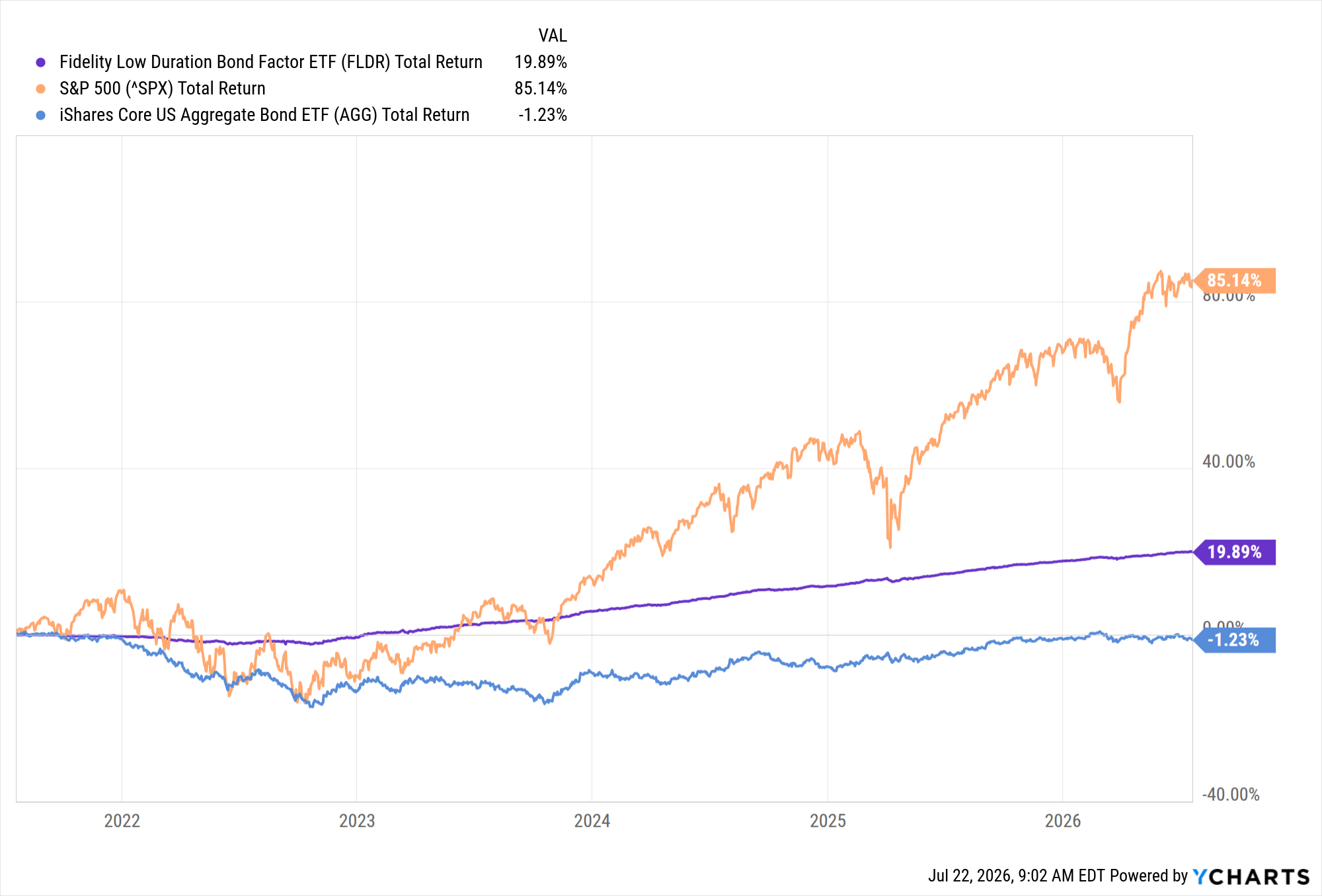 a five-year chart comparing the S&amp;amp;P 500, the iShares Core US Aggregate Bond ETF (AGG) and and Fidelity Low Duration Bond Factor ETF (FLDR)