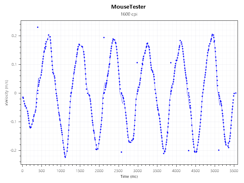 A screenshot of a mouse tester benchmark, showing the relative accuracy of the sensor in the Keychron M5 mouse
