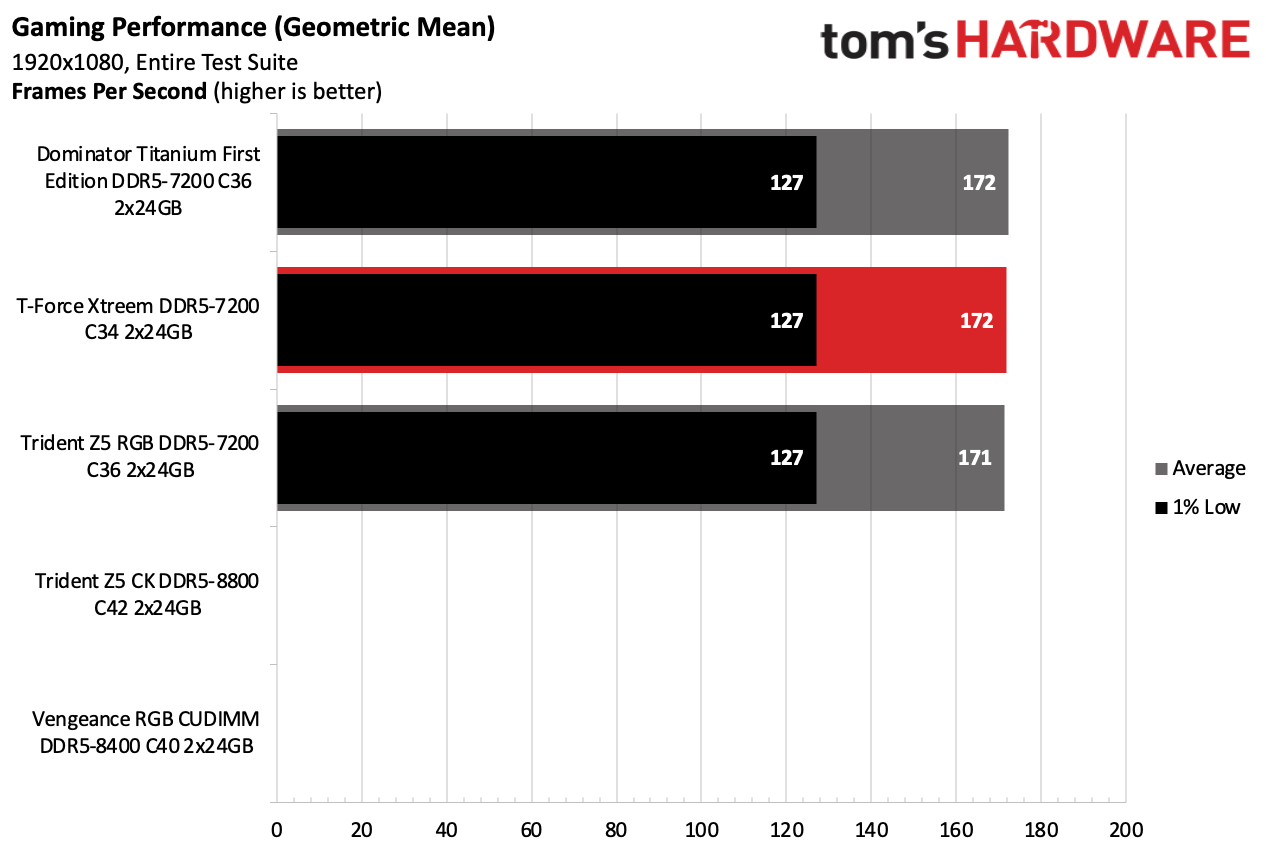 DDR5 Review
