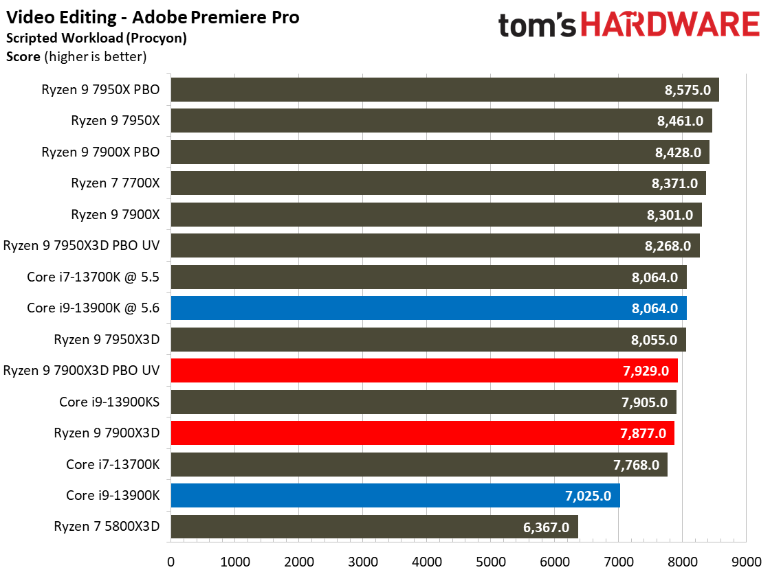 AMD Ryzen 9 7900X3D