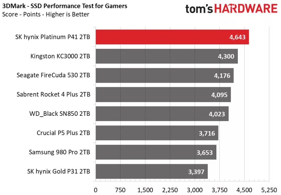 SK hynix P41 results