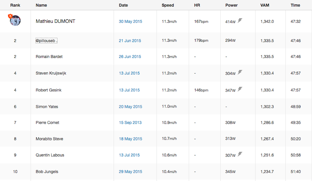 Robert Gesink smashes Strava KoM on Tour de France's first ...