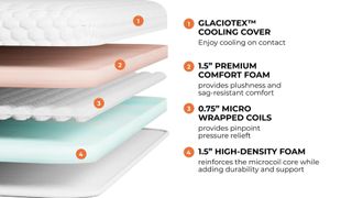 The Brooklyn Bedding Microcoil Mattress Topper's multiple layers