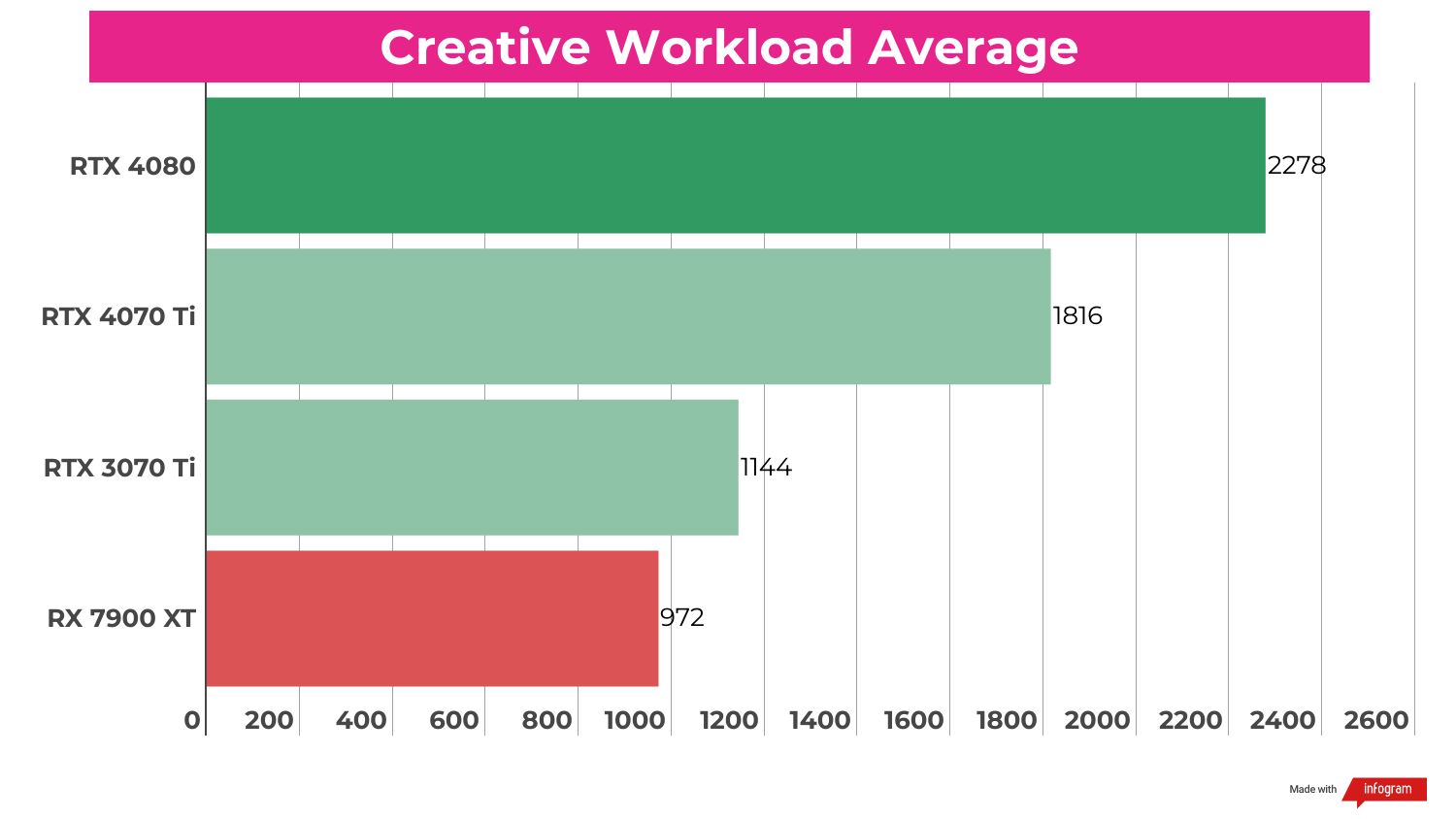 Benchmark results for the Nvidia RTX 4070 Ti