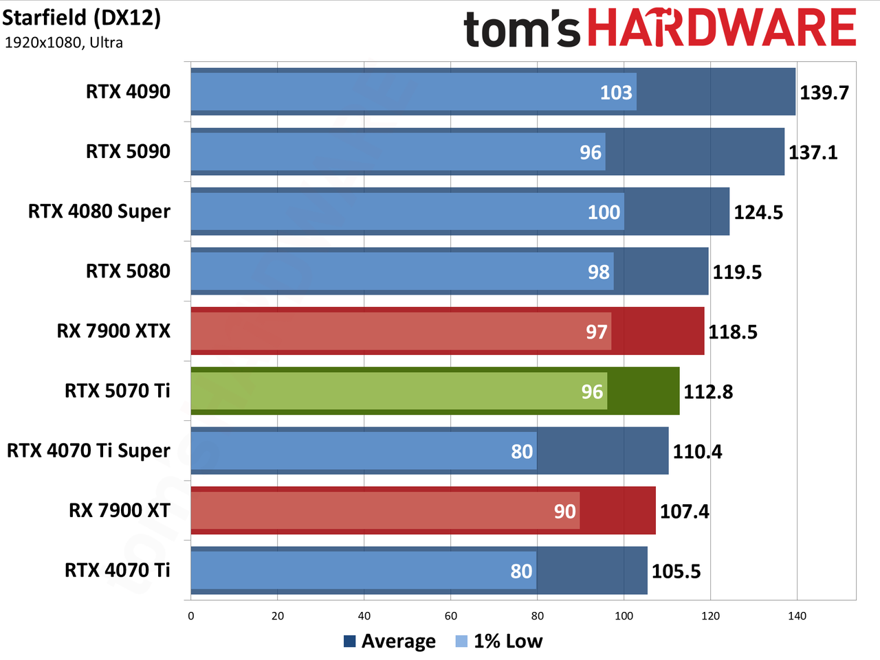 Nvidia GeForce RTX 5070 Ti / Asus RTX 5070 Ti Prime performance charts.