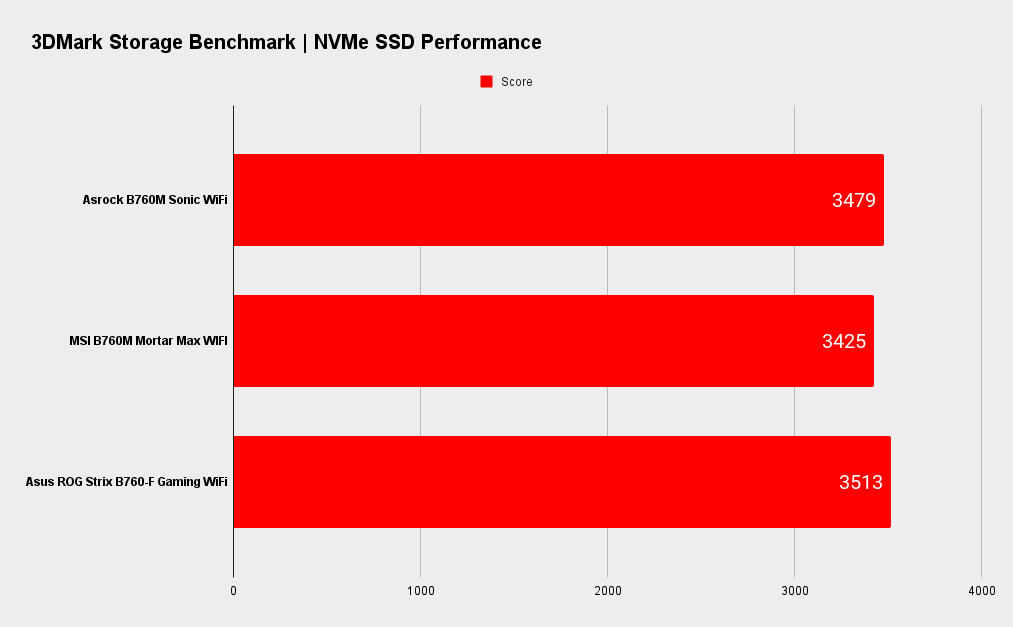 Asrock B760M PG Sonic WiFi benchmarks