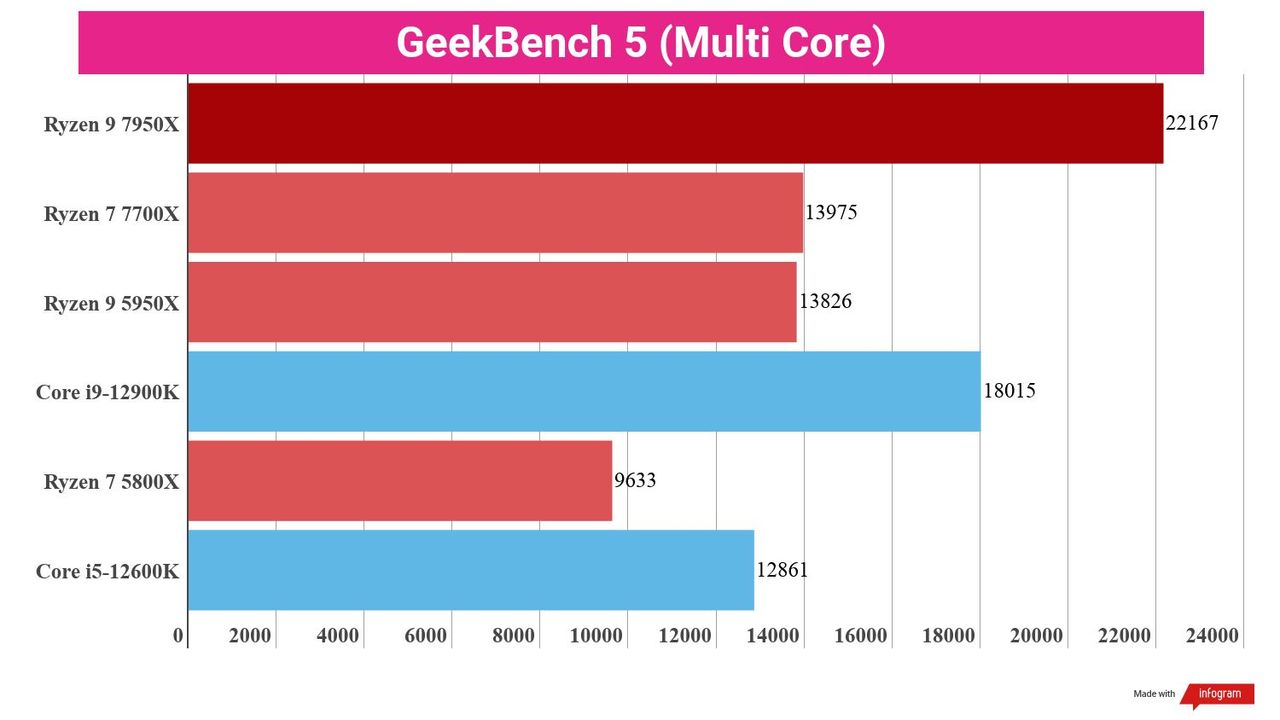 A chart showing benchmark scores for the Ryzen 9 7950X against competing chips