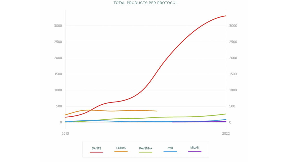 A graph showing usage of major solutions in the Pro AV, audio, and broadcast sectors. 