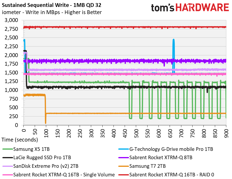 Sabrent Rocket XTRM-Q 16TB TB3