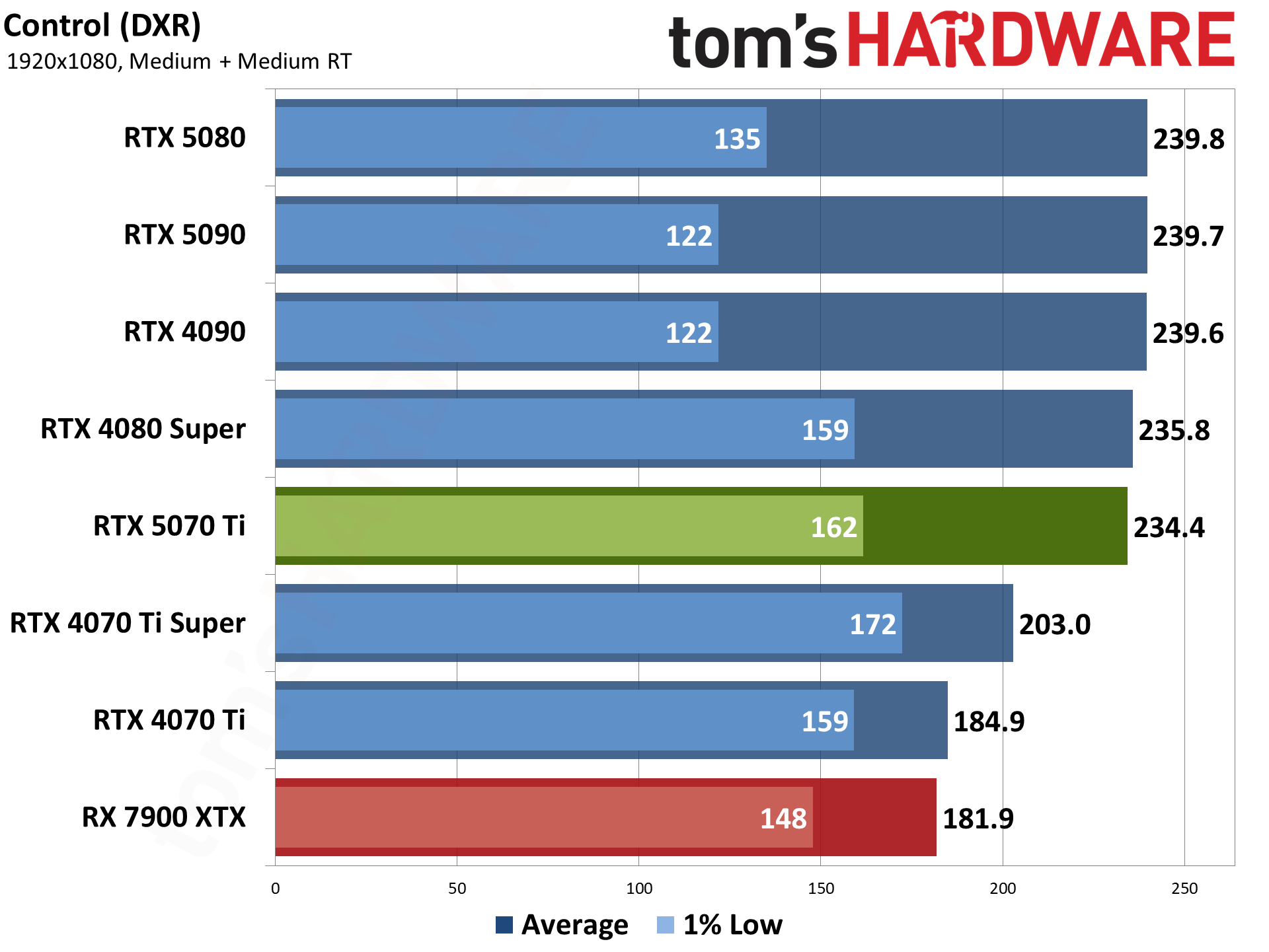 Nvidia GeForce RTX 5070 Ti / Asus RTX 5070 Ti Prime performance charts.