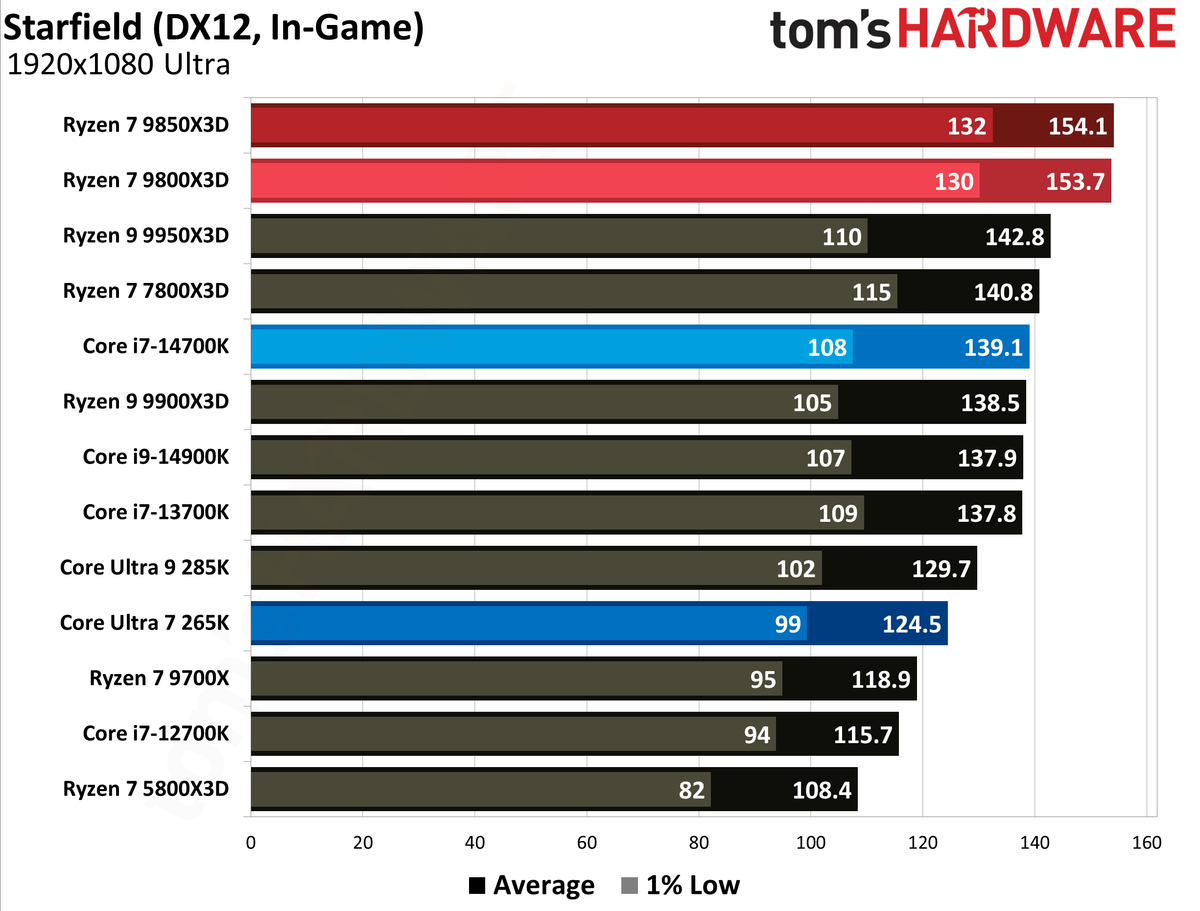 AMD Ryzen 7 9850X3D