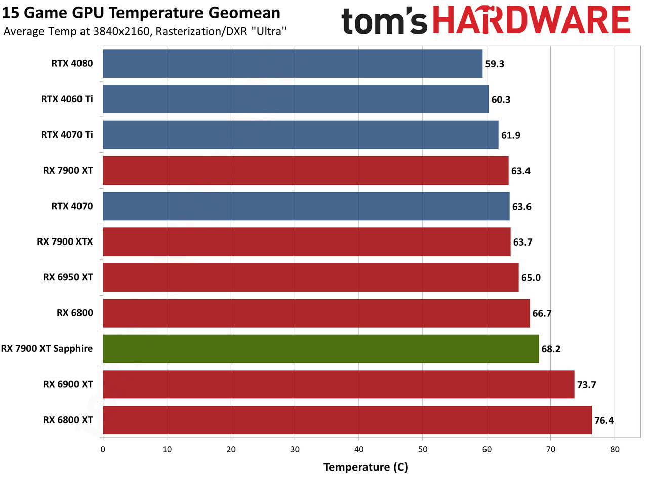 Sapphire RX 7900 XT Pulse benchmarking charts