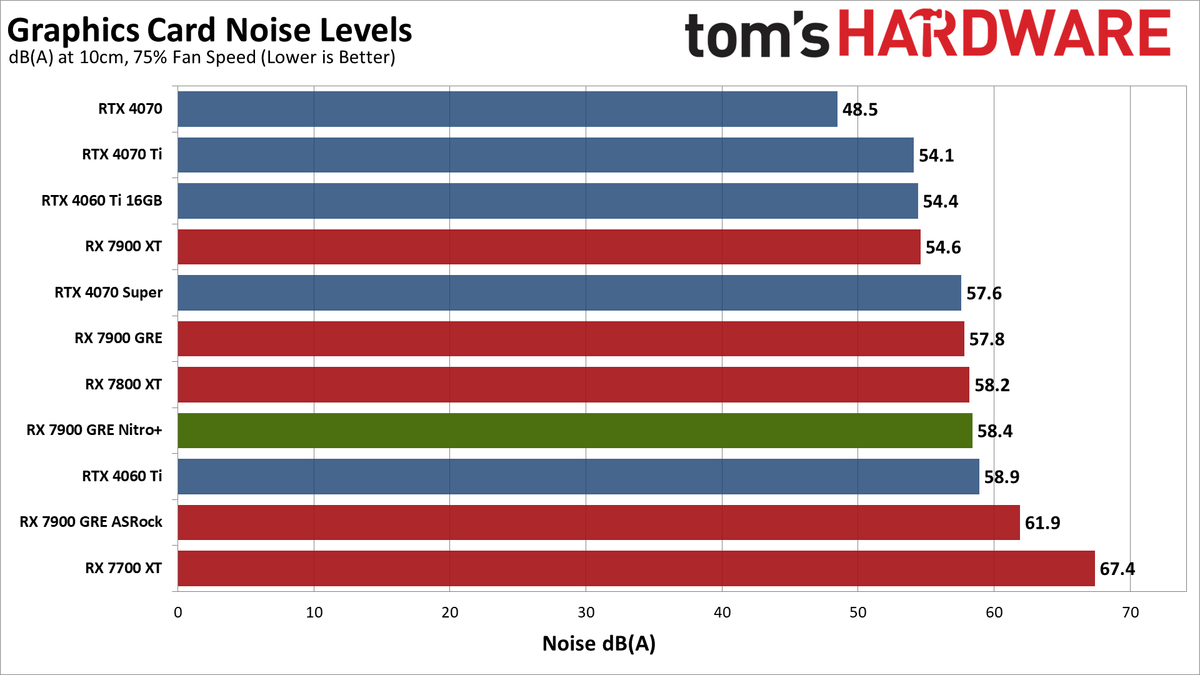 Sapphire RX 7900 GRE Nitro+ gaming performance charts