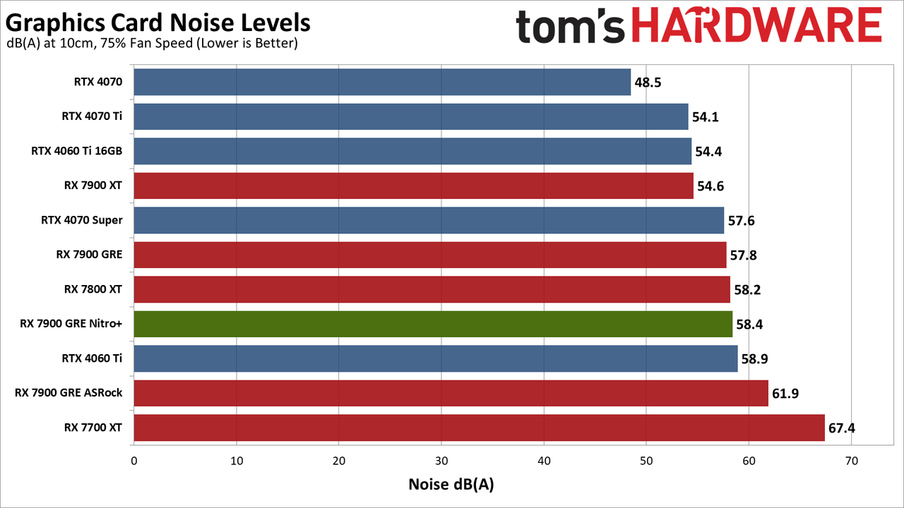 Sapphire RX 7900 GRE Nitro+ gaming performance charts