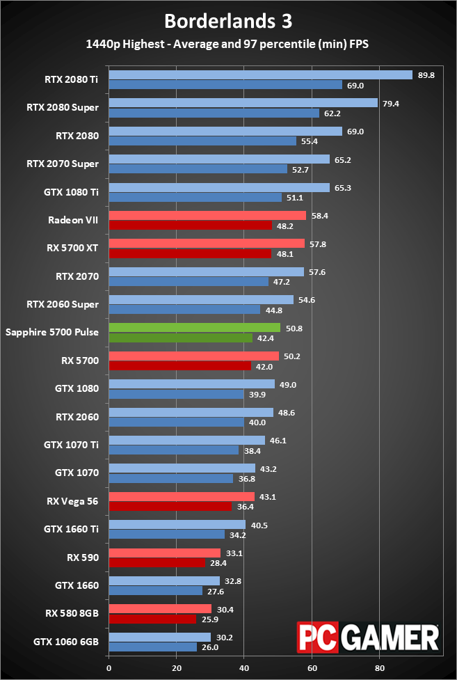 Sapphire RX 5700 Pulse gaming performance at 1440p ultra