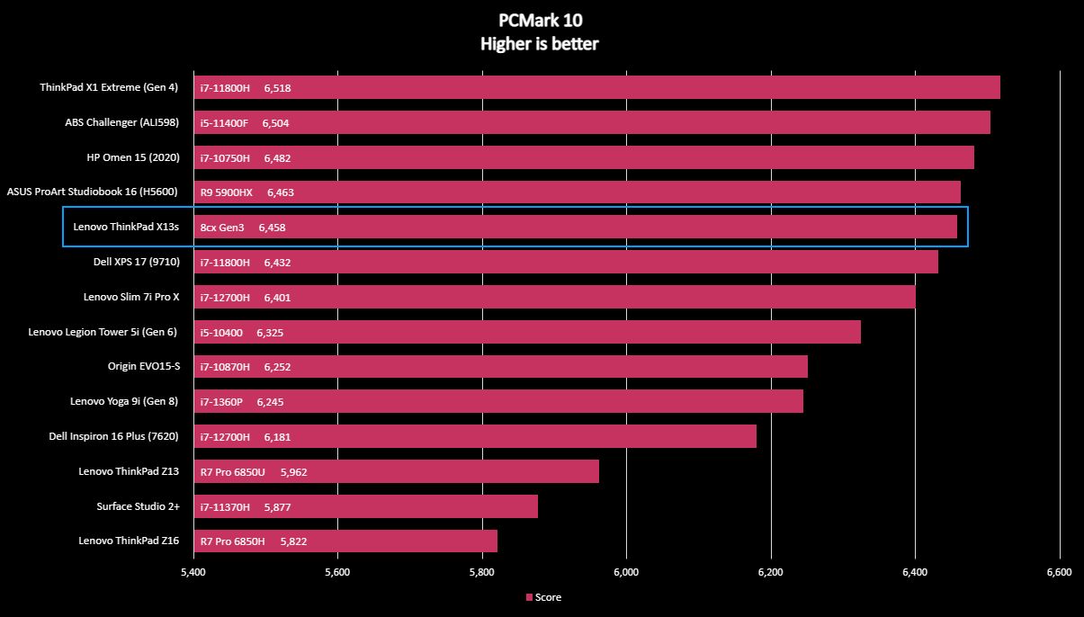 ThinkPad X13 benchmarks