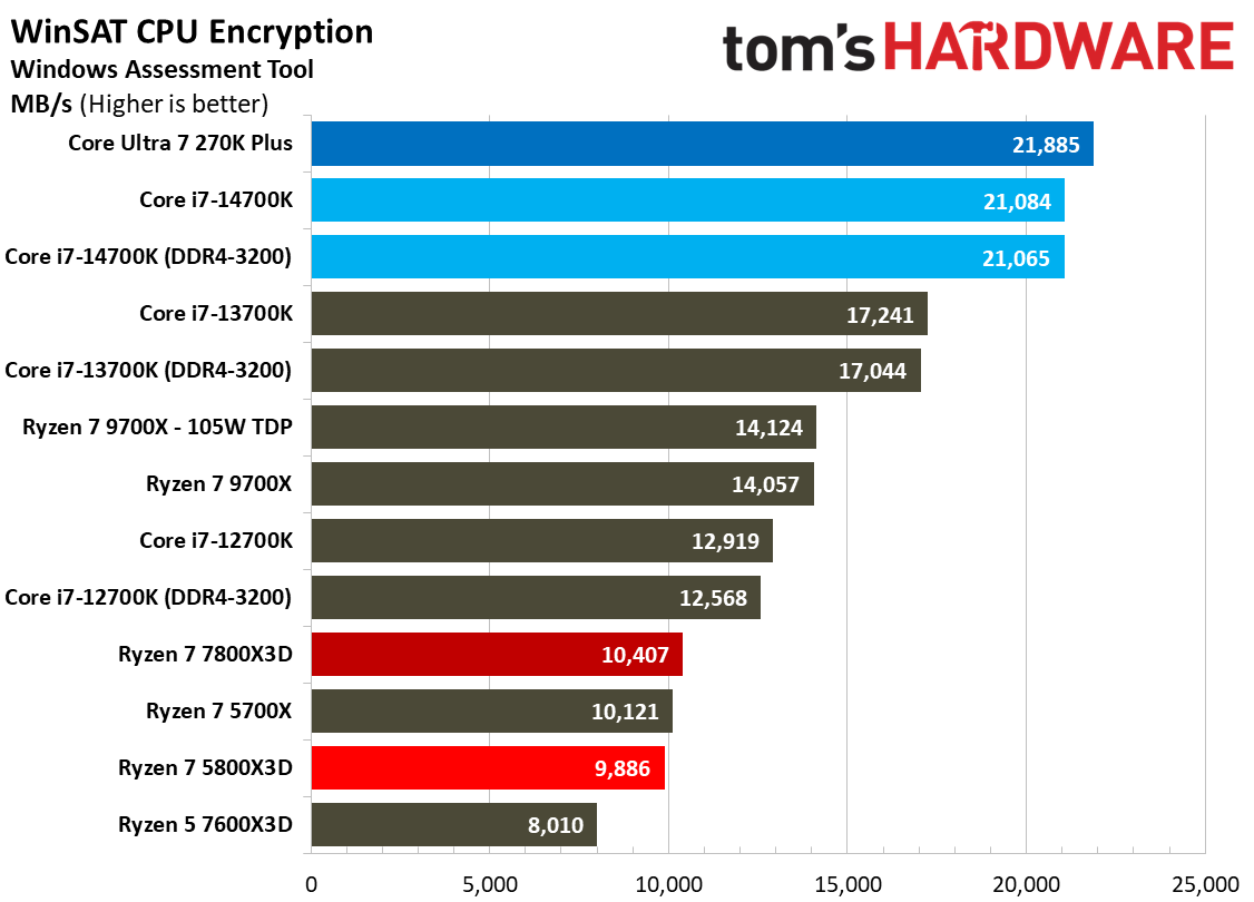 AMD Ryzen 7 5800X3D