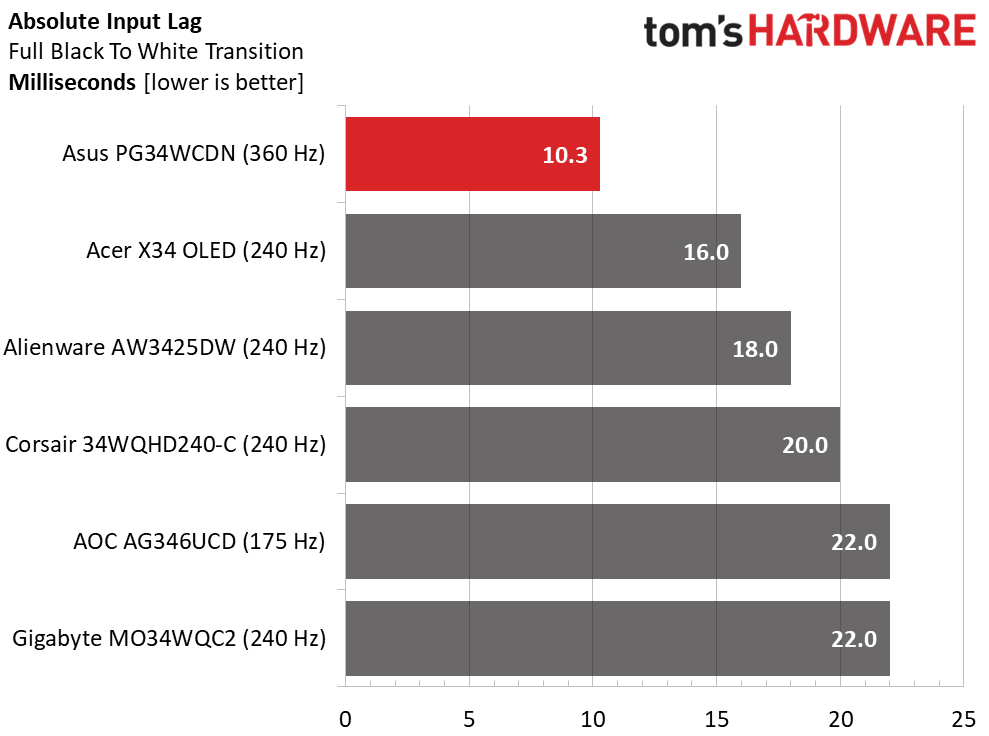 Asus ROG Swift PG34WCDN
