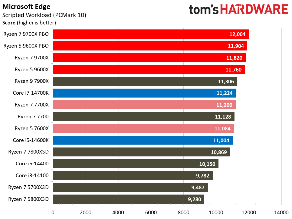 Ryzen 5 9600X