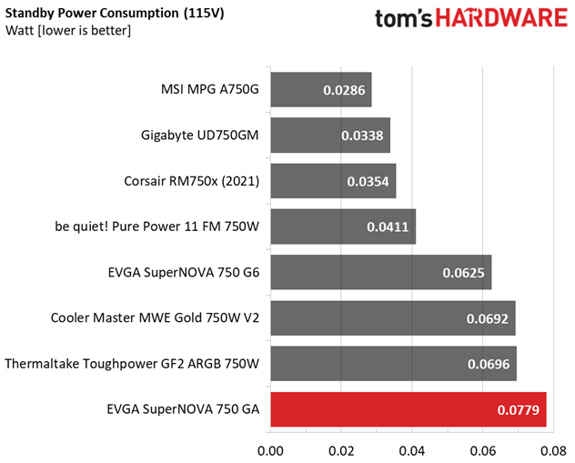 EVGA SuperNOVA 750 GA