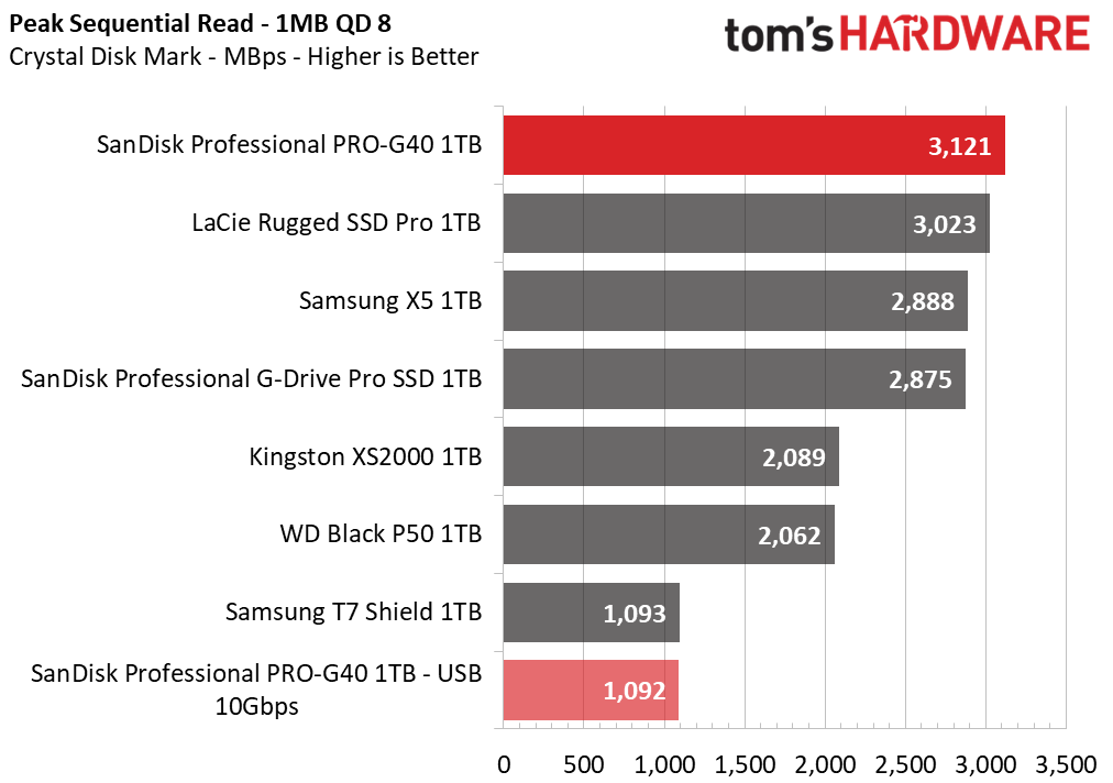 SanDisk Pro-G40 SSD
